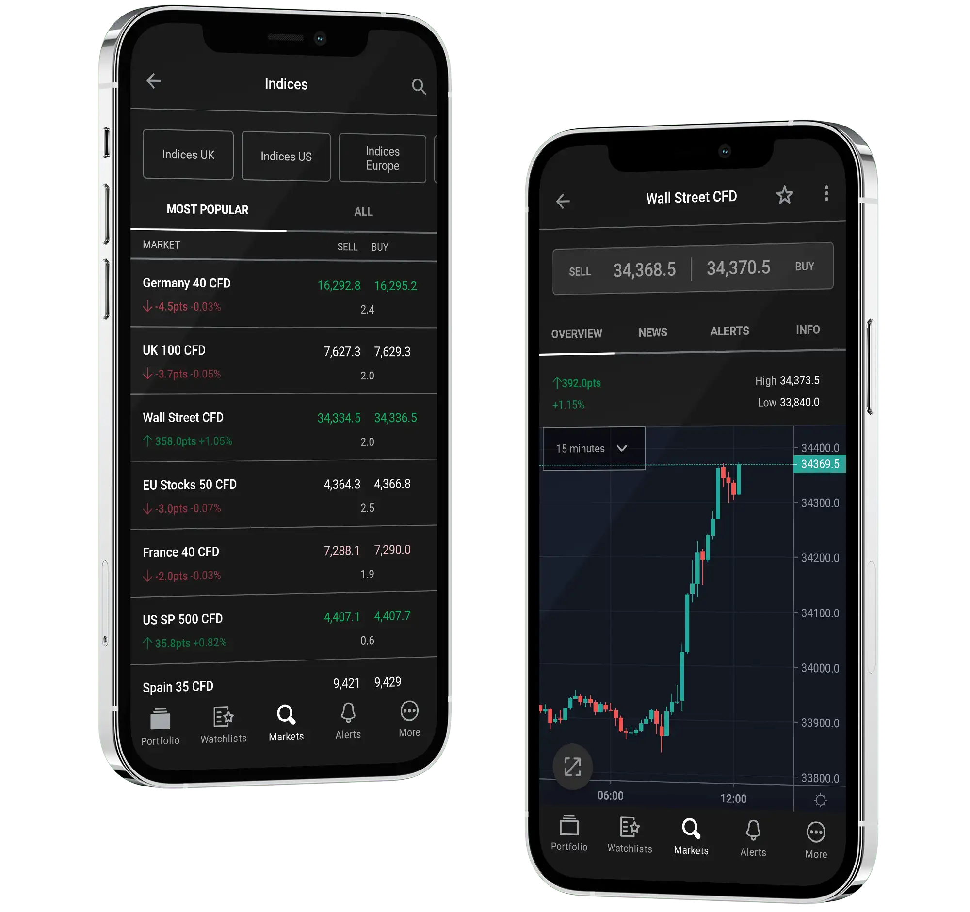 Panther Indices Market